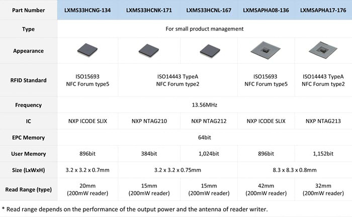 Graphique - Murata Electronics Modules RFID MAGICSTRAP® LXMS